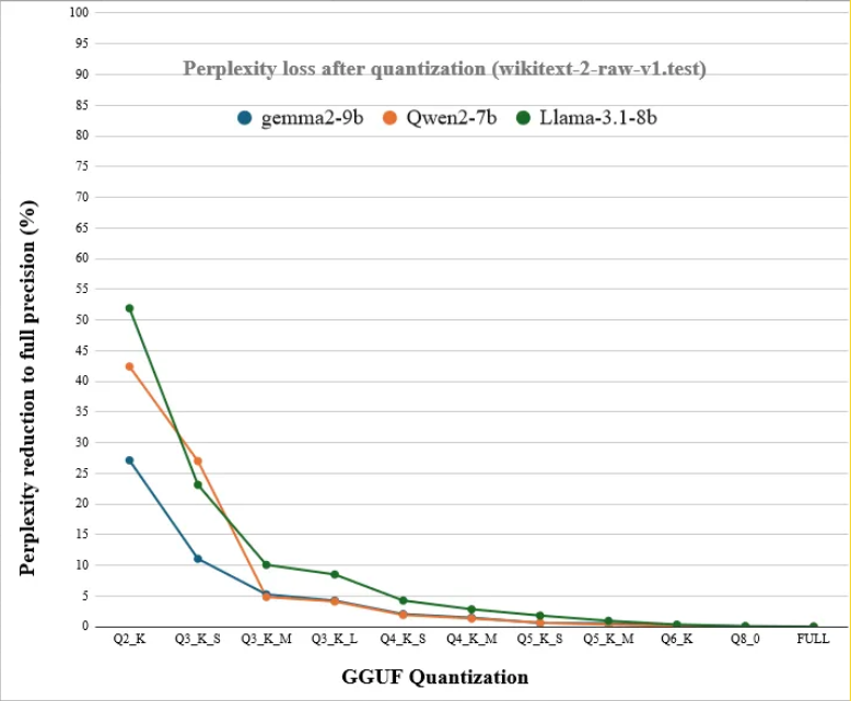 Perplexity/Quantization curve